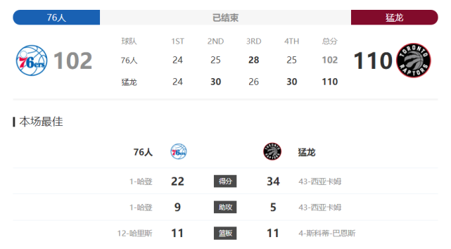 76人队主力球员伤退，如何调整成了大问题